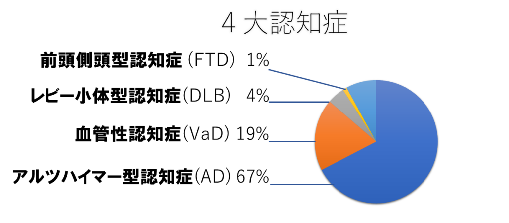 ４大認知症