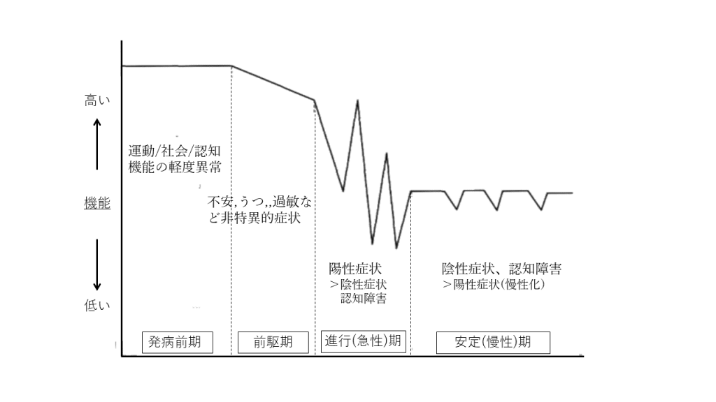 統合失調症　経過図