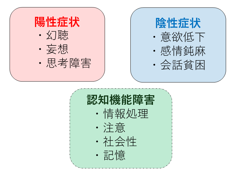 統合失調症　症状群図式